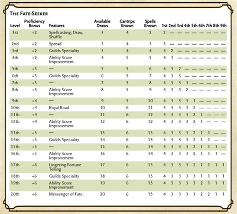 level up dnd 5e tool.